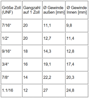 Metrisch auf UNF Gerade Einschraub Verschraubung DIN2353 zöllig Hydraulik